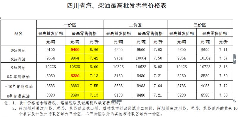 8月21日成都油价下调 92号汽油为7.42元\/升