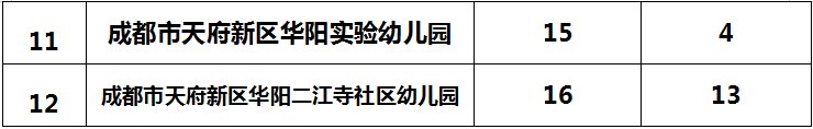 2020年成都天府新區公益幼兒園補招公告