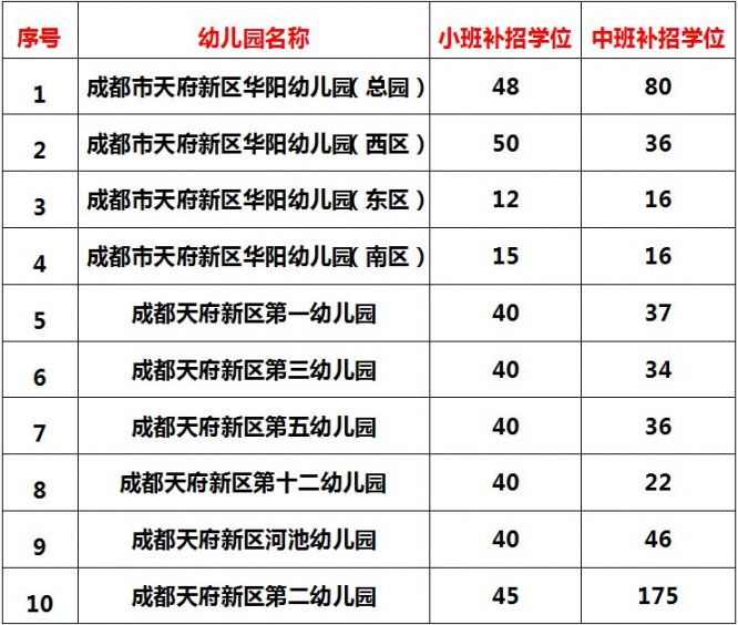 2020年成都天府新區公益幼兒園補招公告
