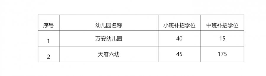 2020年成都天府新區公益幼兒園補招公告