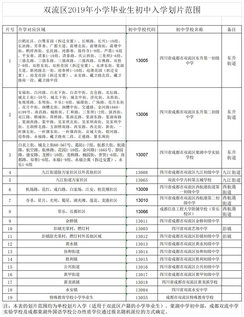 2019年成都市雙流區初中入學劃片范圍