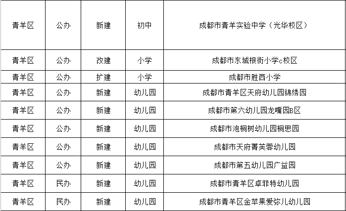 2019年成都有哪些新幼兒園投入使用