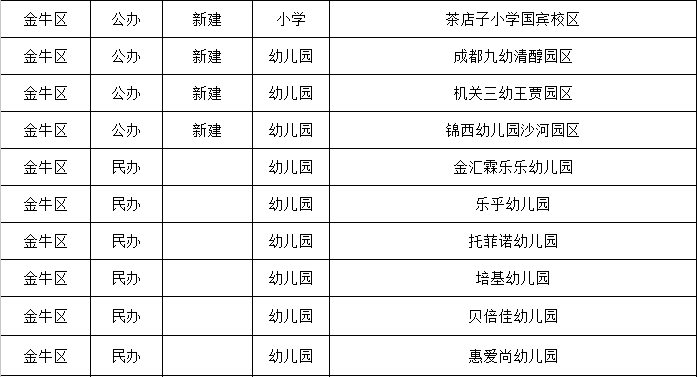 2019年成都有哪些新幼兒園投入使用