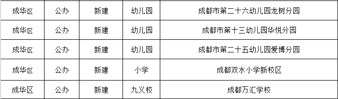 2019年成都有哪些新幼兒園投入使用