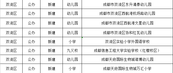 2019年成都有哪些新幼兒園投入使用