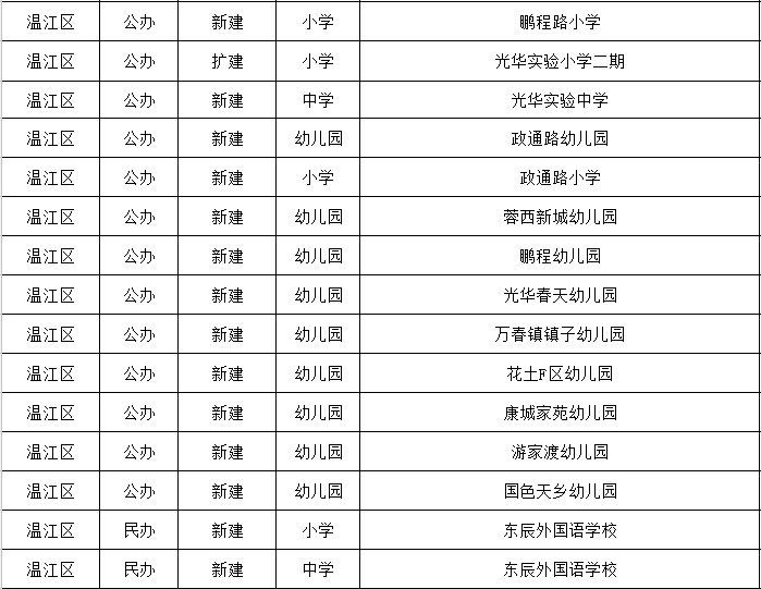2019年成都有哪些新幼兒園投入使用