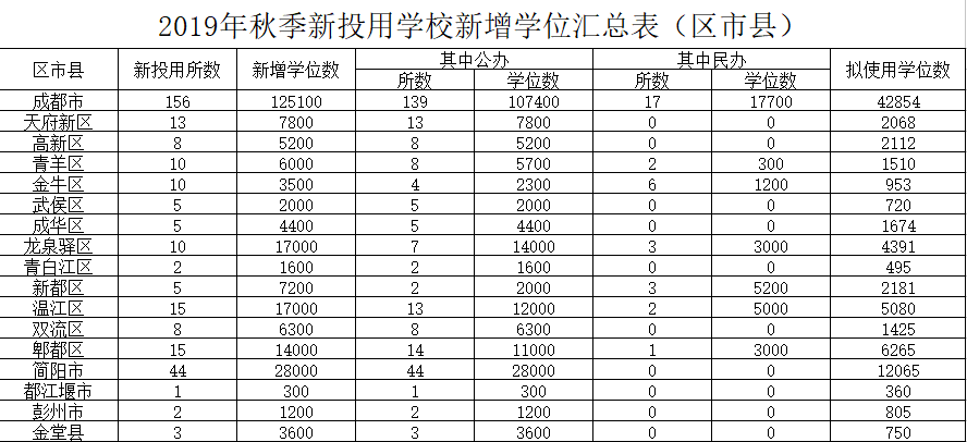 2019年成都有哪些新幼兒園投入使用