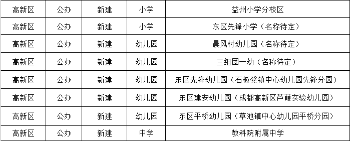 2019年成都有哪些新幼兒園投入使用