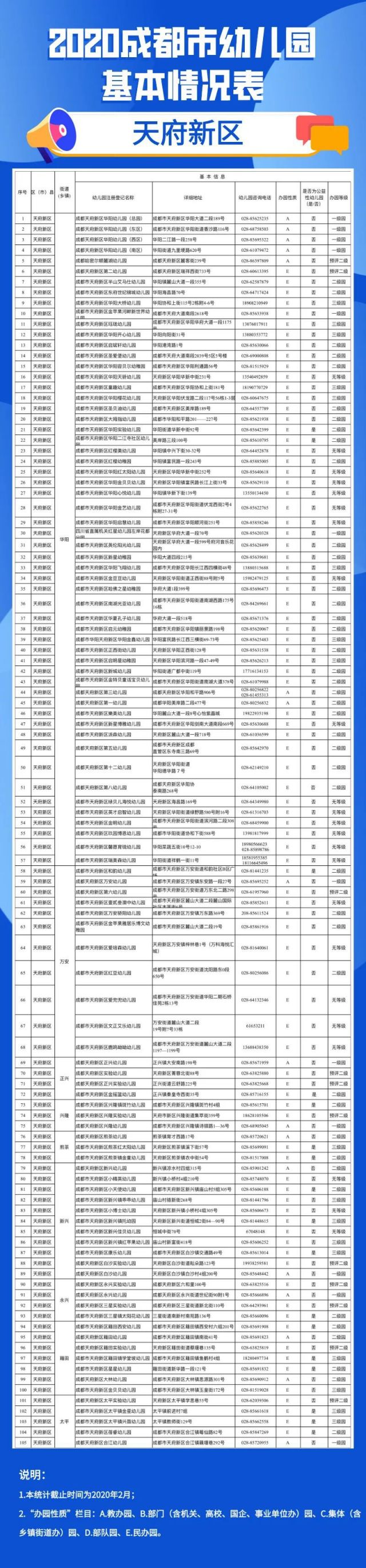 2020年成都市幼兒園地圖（地址 電話）