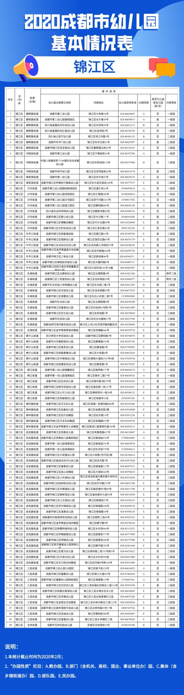 2020年成都市幼兒園地圖（地址 電話）