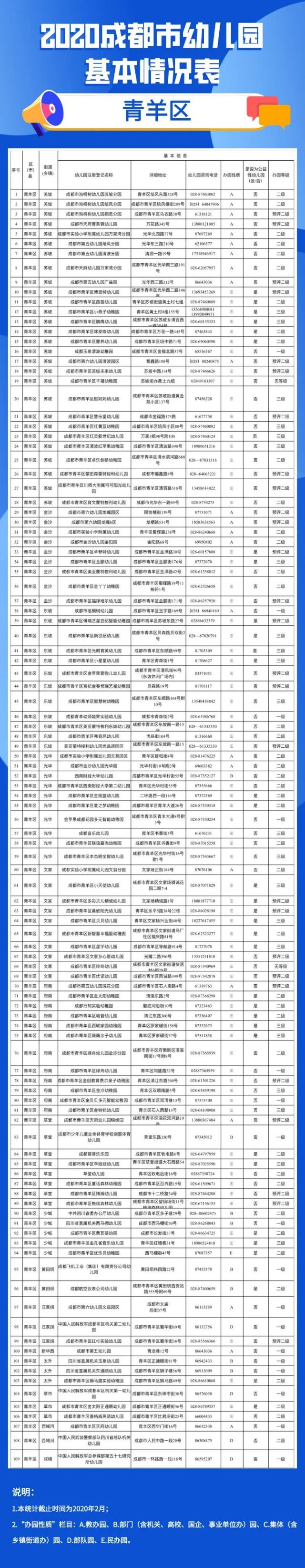 2020年成都市幼兒園地圖（地址 電話）