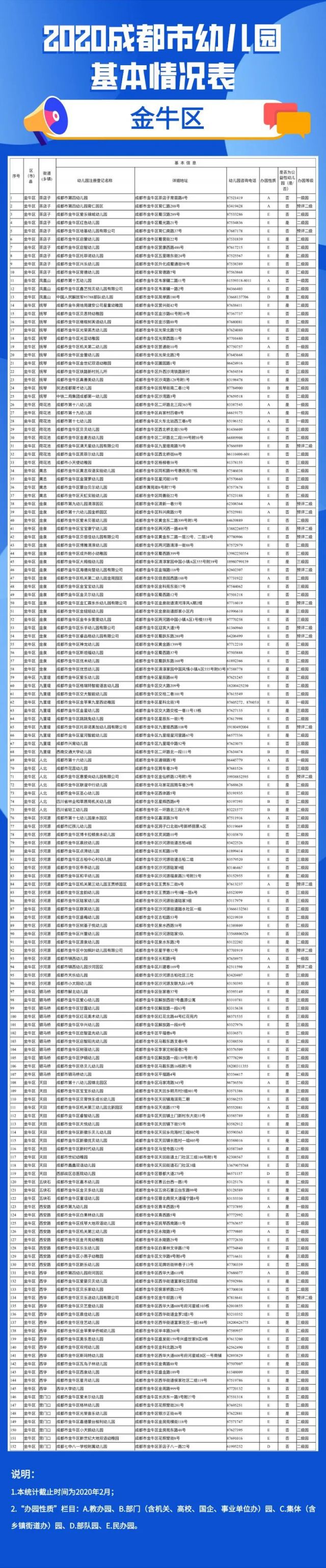 2020年成都市幼兒園地圖（地址 電話）
