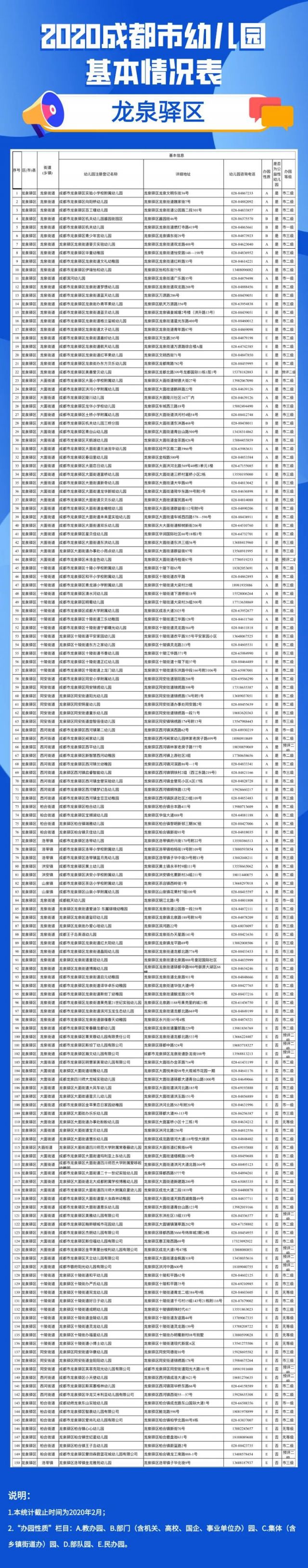 2020年成都市幼兒園地圖（地址 電話）