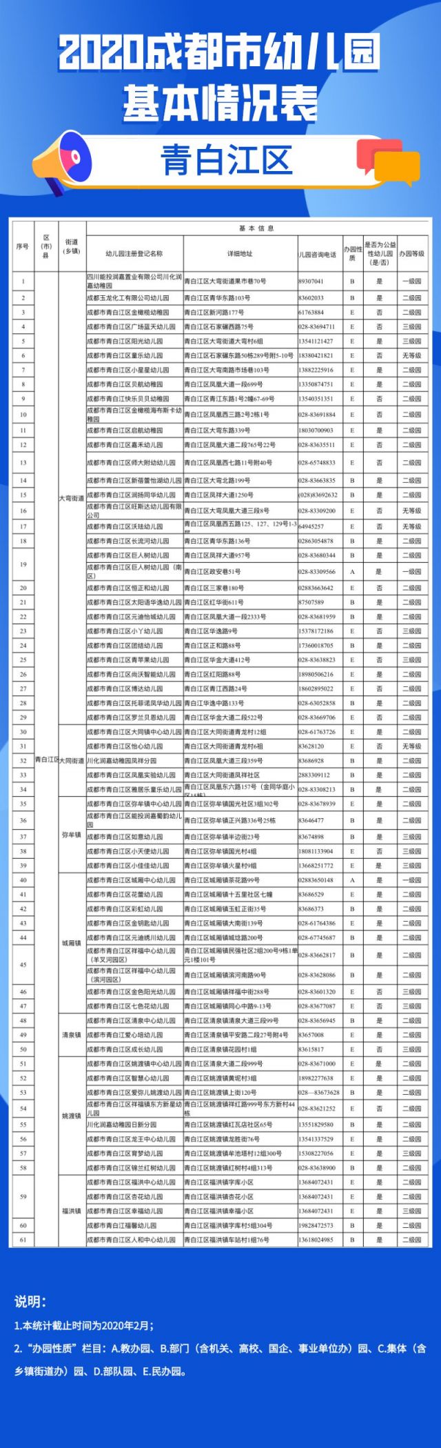 2020年成都市幼兒園地圖（地址 電話）