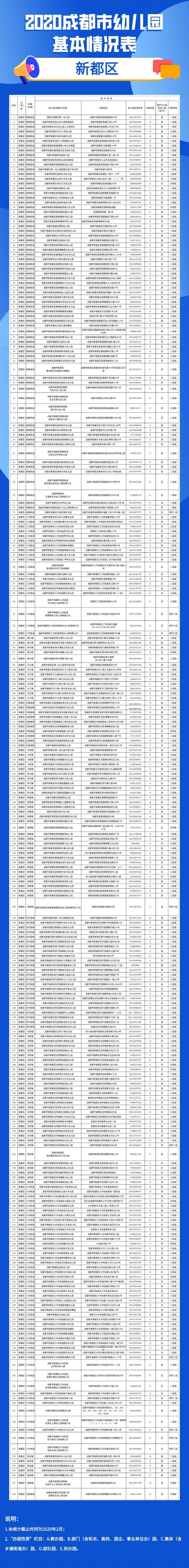 2020年成都市幼兒園地圖（地址 電話）