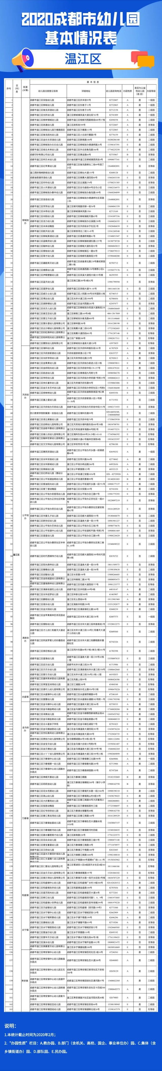 2020年成都市幼兒園地圖（地址 電話）