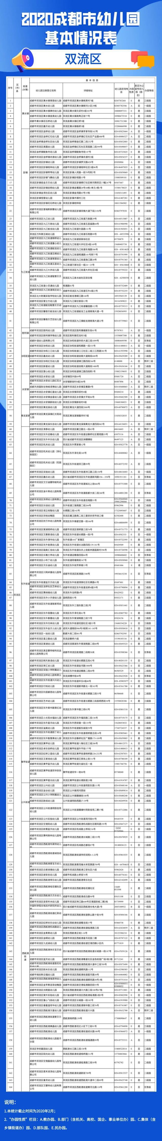 2020年成都市幼兒園地圖（地址 電話）