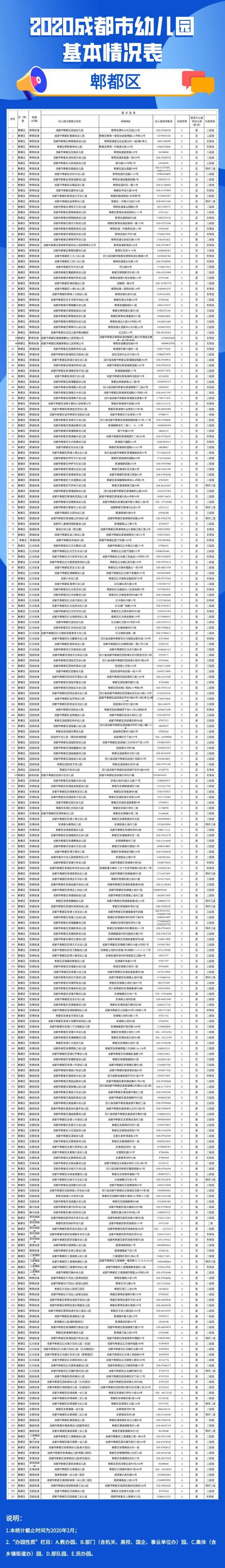 2020年成都市幼兒園地圖（地址 電話）