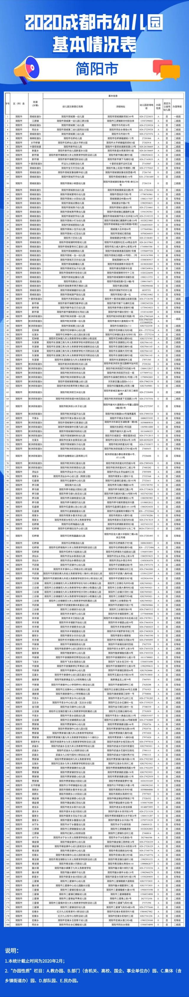 2020年成都市幼兒園地圖（地址 電話）