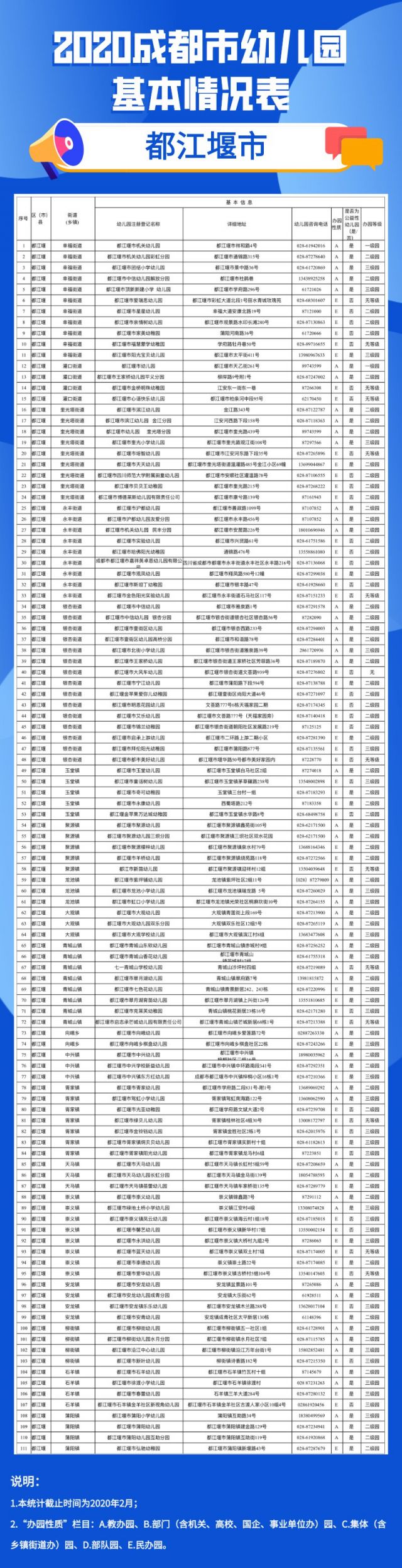 2020年成都市幼兒園地圖（地址 電話）