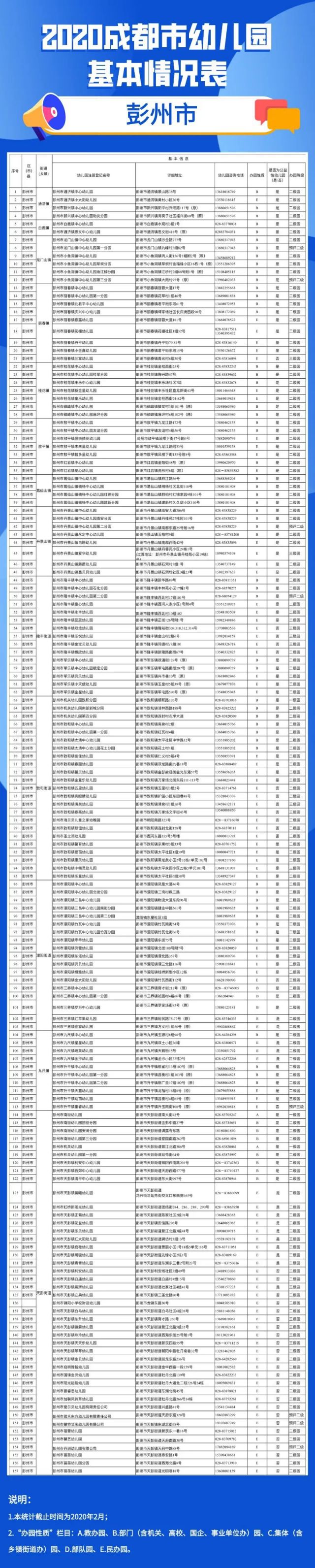 2020年成都市幼兒園地圖（地址 電話）
