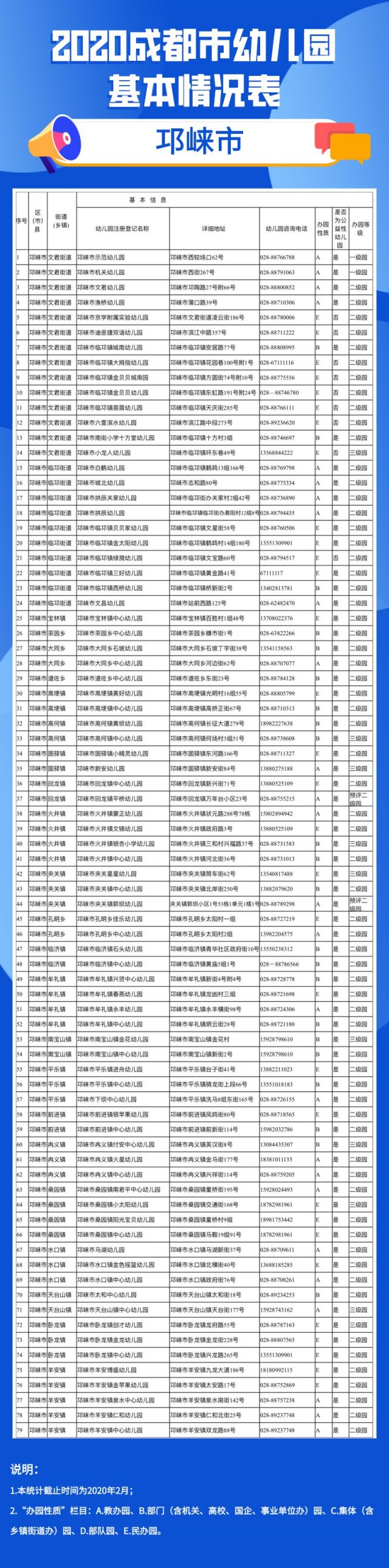 2020年成都市幼兒園地圖（地址 電話）