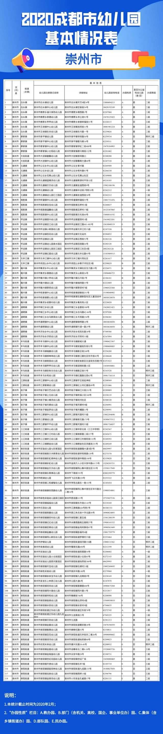 2020年成都市幼兒園地圖（地址 電話）