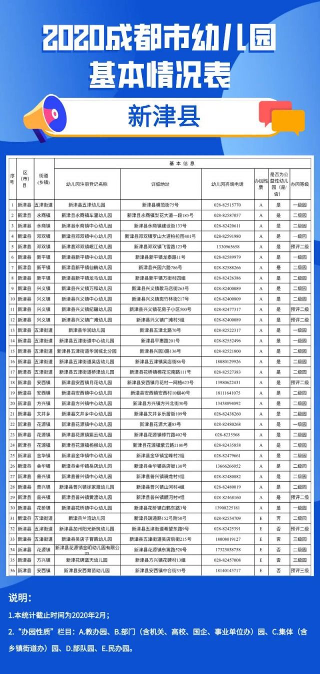 2020年成都市幼兒園地圖（地址 電話）