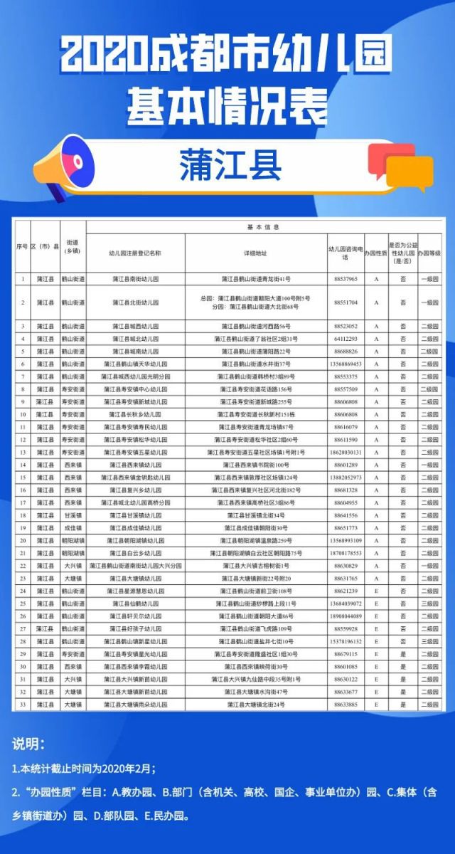 2020年成都市幼兒園地圖（地址 電話）