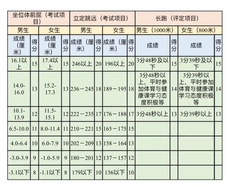 2020年成都市中考体考安排（附评分表）