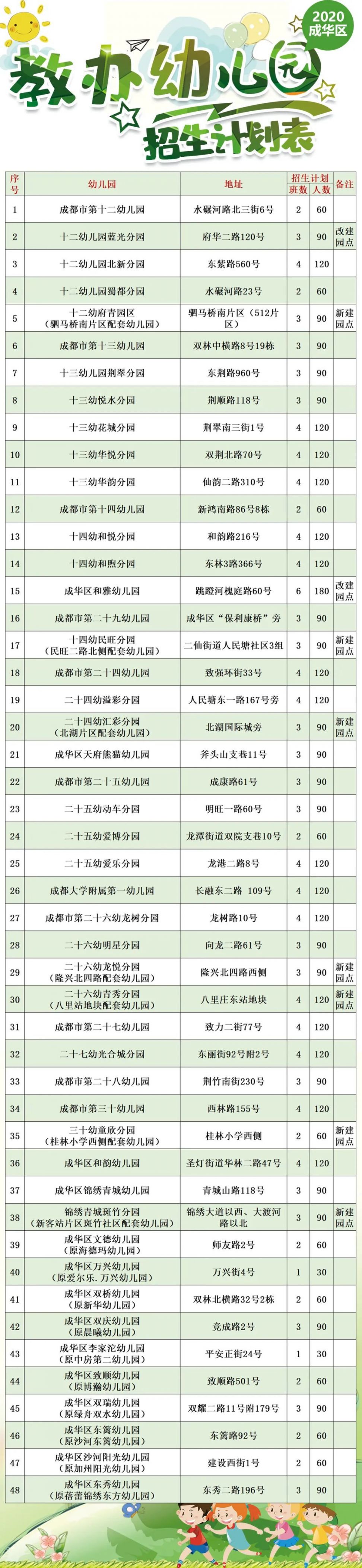 2020成都成华区教办幼儿园招生计划表