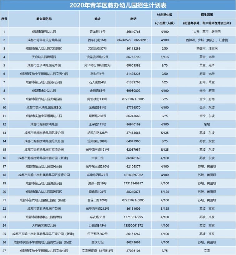 2020成都青羊教辦幼兒園招生范圍補充