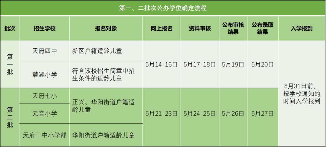 2020天府新區公辦小學志愿填報規則