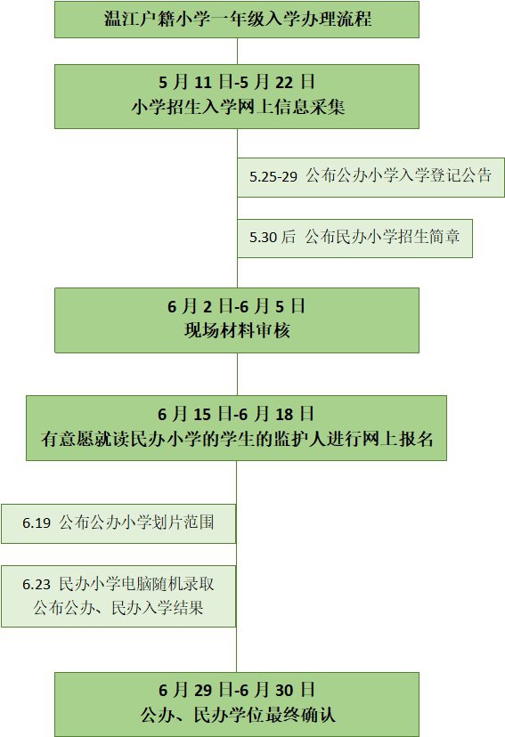 2020成都溫江小學入學現場審核登記公告