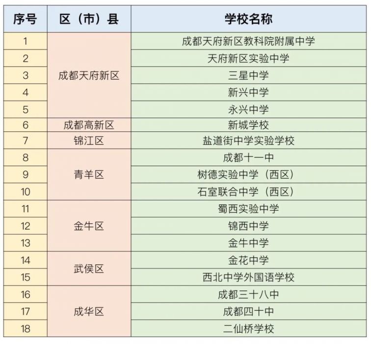 2020年成都市直屬學校指標到校生分配計劃