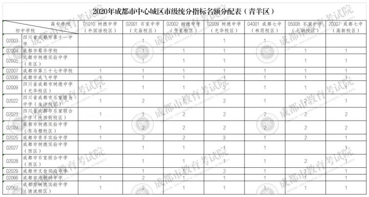 2020年成都市直屬學校指標到校生分配計劃