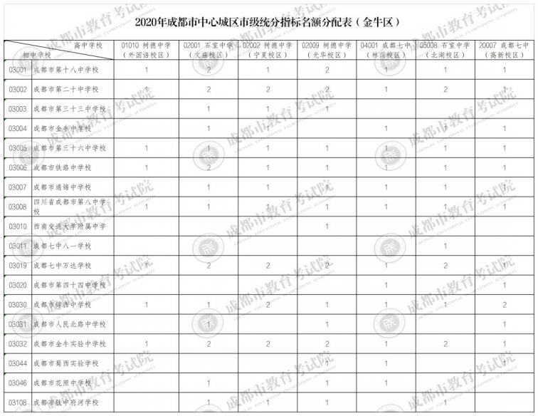 2020年成都市直屬學校指標到校生分配計劃