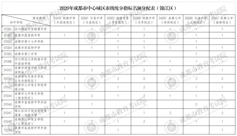 2020年成都市直屬學校指標到校生分配計劃