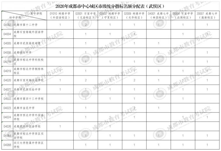 2020年成都市直屬學校指標到校生分配計劃