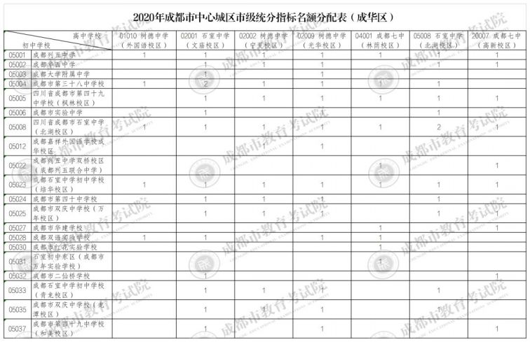 2020年成都市直屬學校指標到校生分配計劃