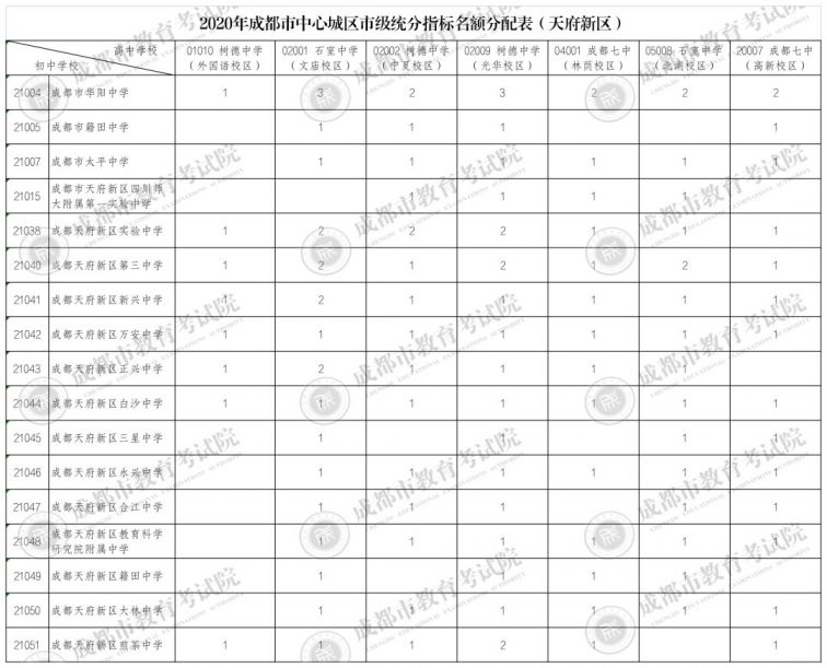 2020年成都市直屬學校指標到校生分配計劃
