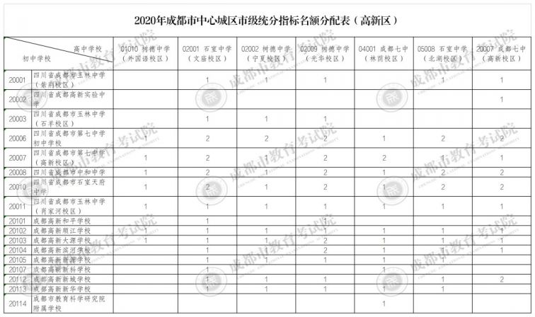 2020年成都市直屬學校指標到校生分配計劃