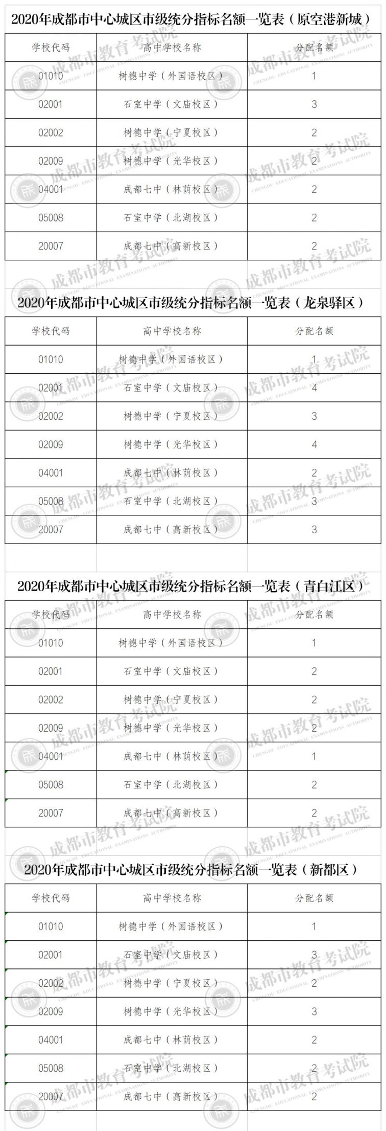2020年成都市直屬學校指標到校生分配計劃