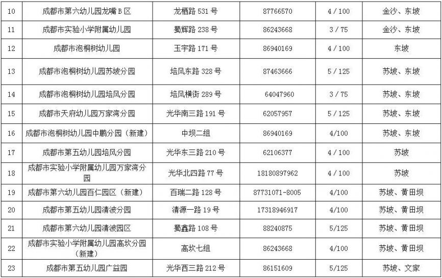 2020年成都市公办幼儿园招生信息汇总