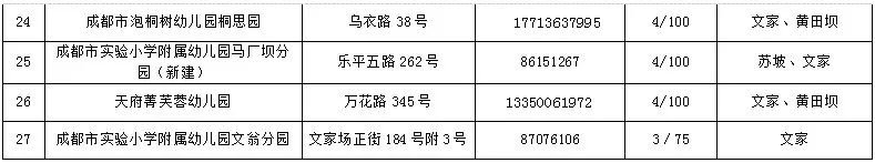 2020年成都市公办幼儿园招生信息汇总