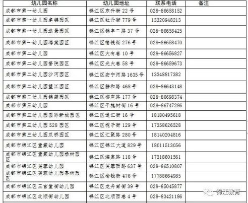 2020年成都市公办幼儿园招生信息汇总