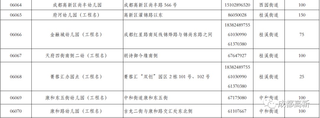 2020年成都市公办幼儿园招生信息汇总