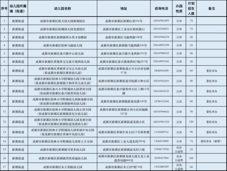 新都人口数量_中国最有投资潜力的5大城市,中西部却占了4个(3)