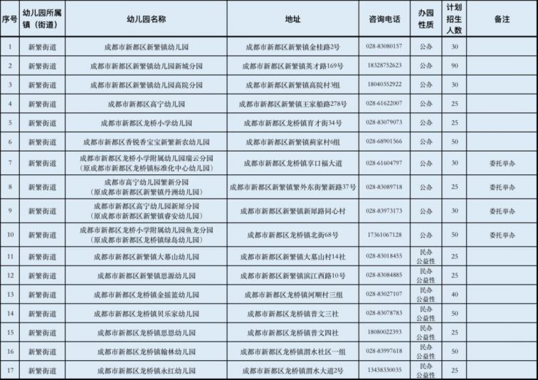 2020年成都市公办幼儿园招生信息汇总