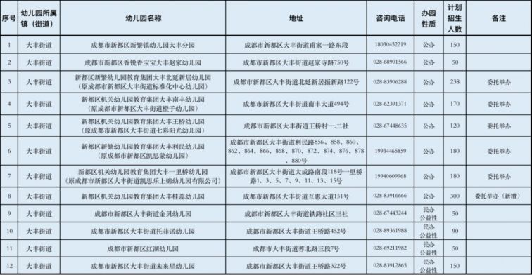 2020年成都市公办幼儿园招生信息汇总